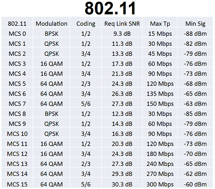 data rates and MCS values.png