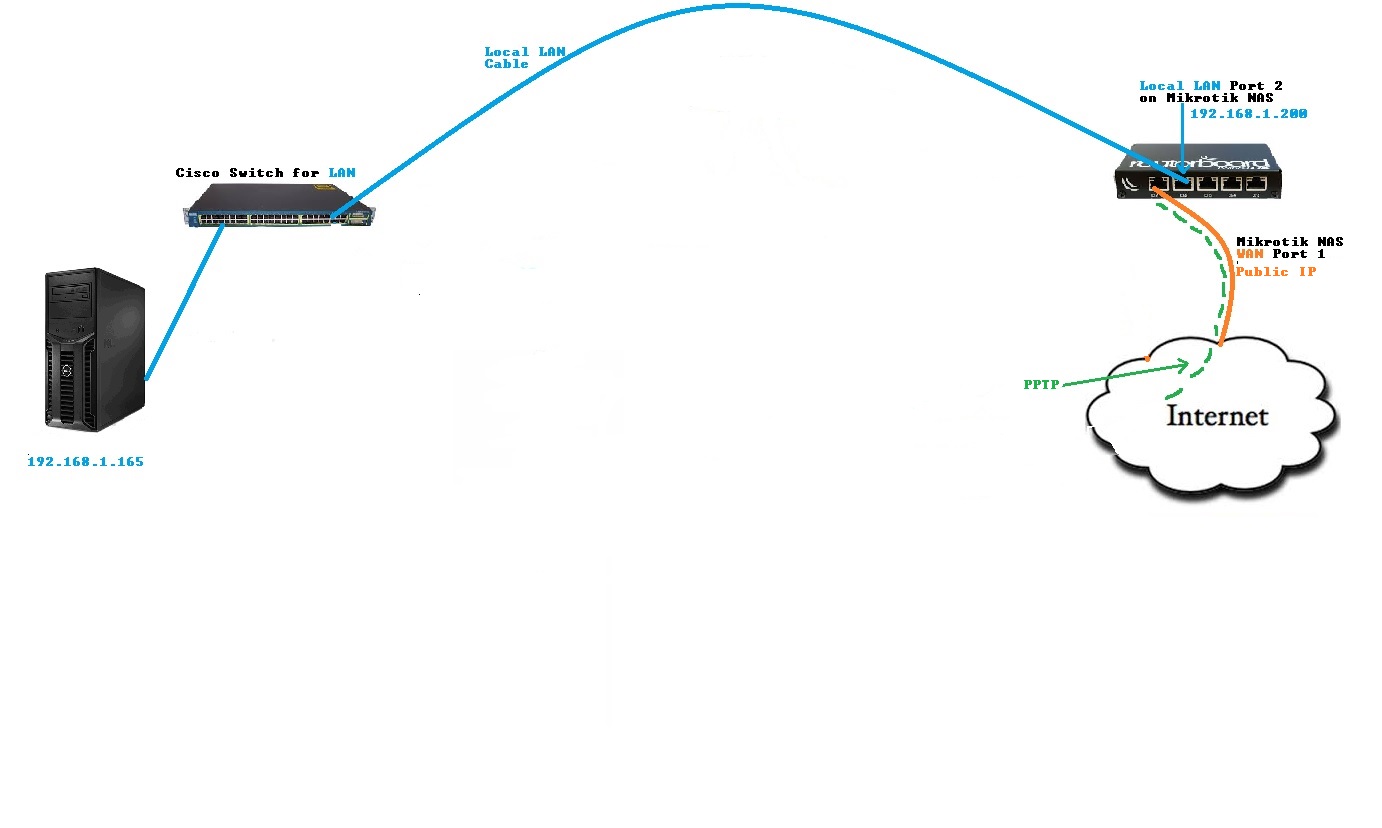 Mikrotik NAS Topology.jpg