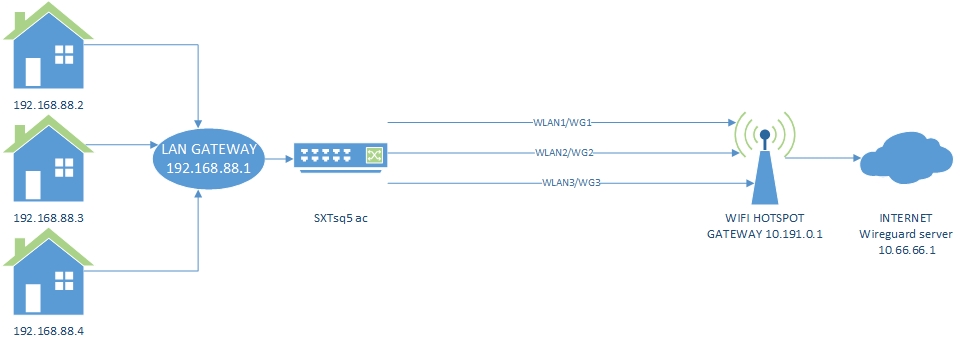 ESQUEMA MIKROTIK WIREGUARD WIFI.jpg
