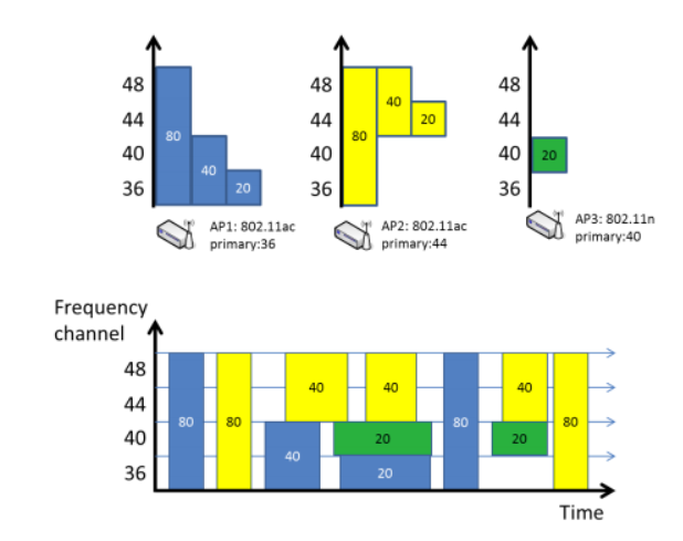 802.11ac channels different primaries.png