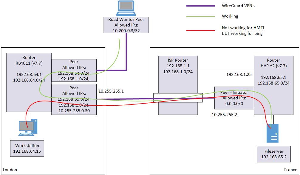 Wireguard Routing - OK for RaspberryPi HTML but not for Router access ...