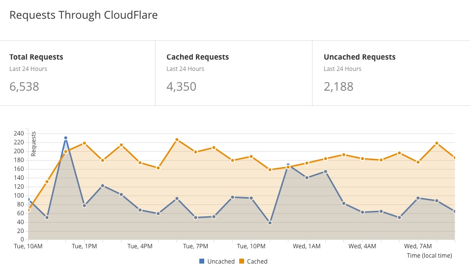 Analytics__joshaven_com___CloudFlare_-_Web_Performance___Security.jpg