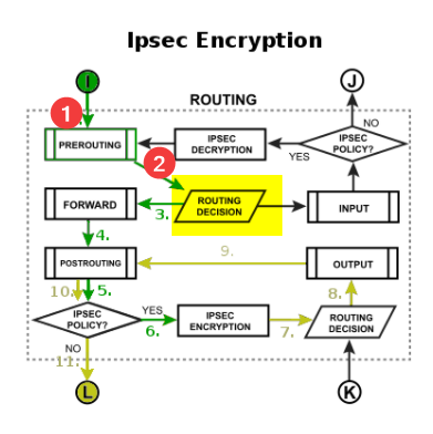 IPsec does not work without kernel route for destination network ...