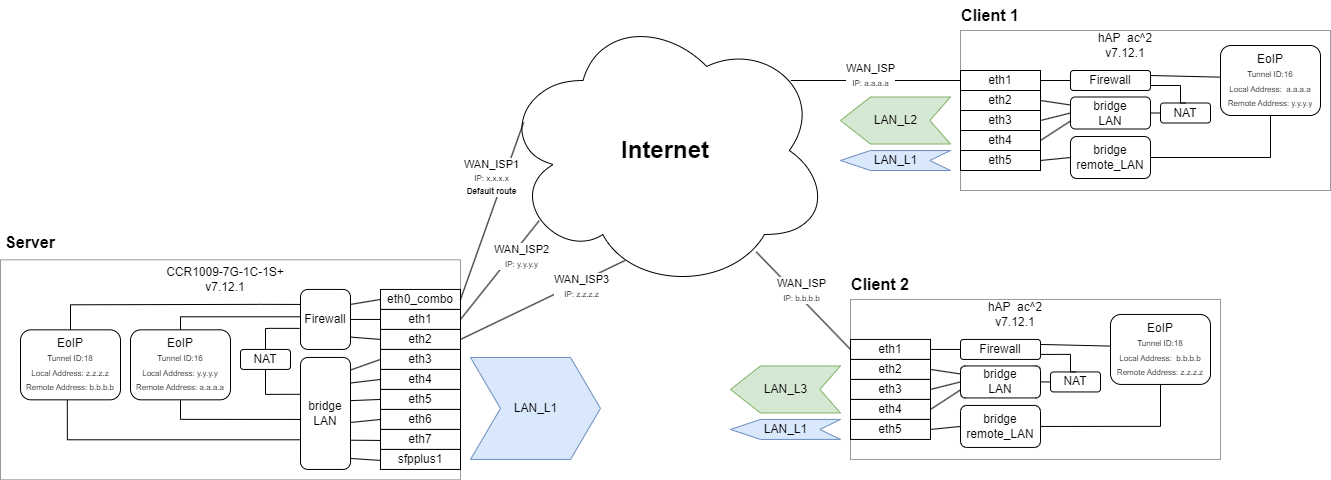 Mikrotik EoIP Scheme.png