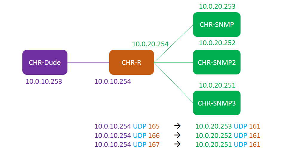 Dude-v6-Specify-custom-SNMP-port-08-Multiple-devices-Diagram.png