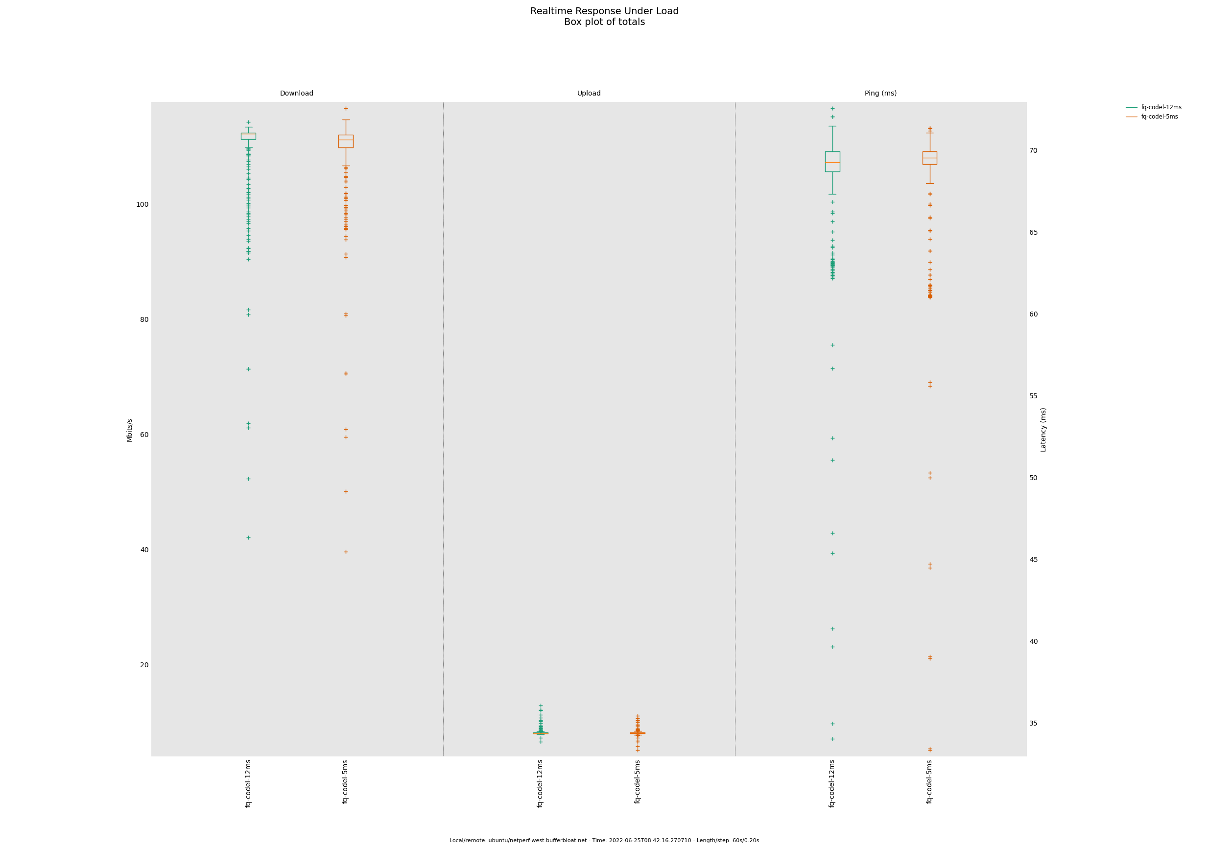 rrul_-_fq-codel-12ms_vs_5ms_5.png