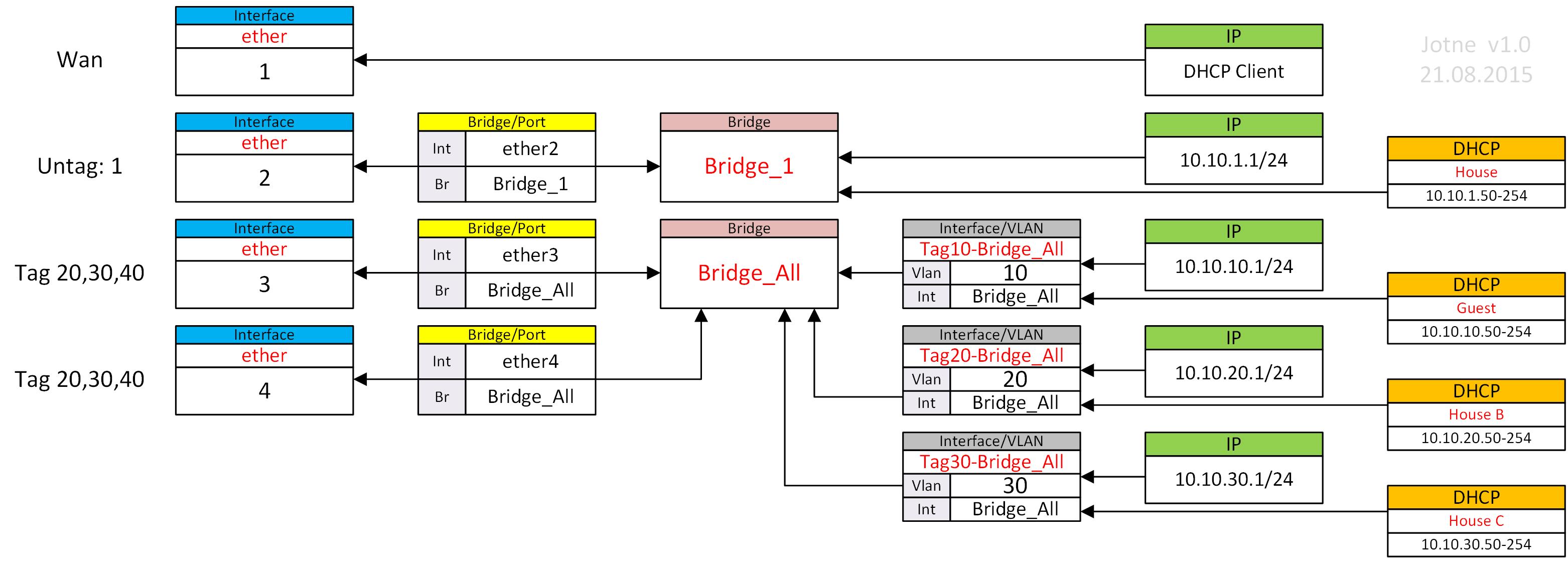 MikroTik Software VLAN Better CPU.jpg