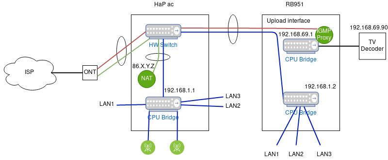 VLAN offloading - General - MikroTik community forum