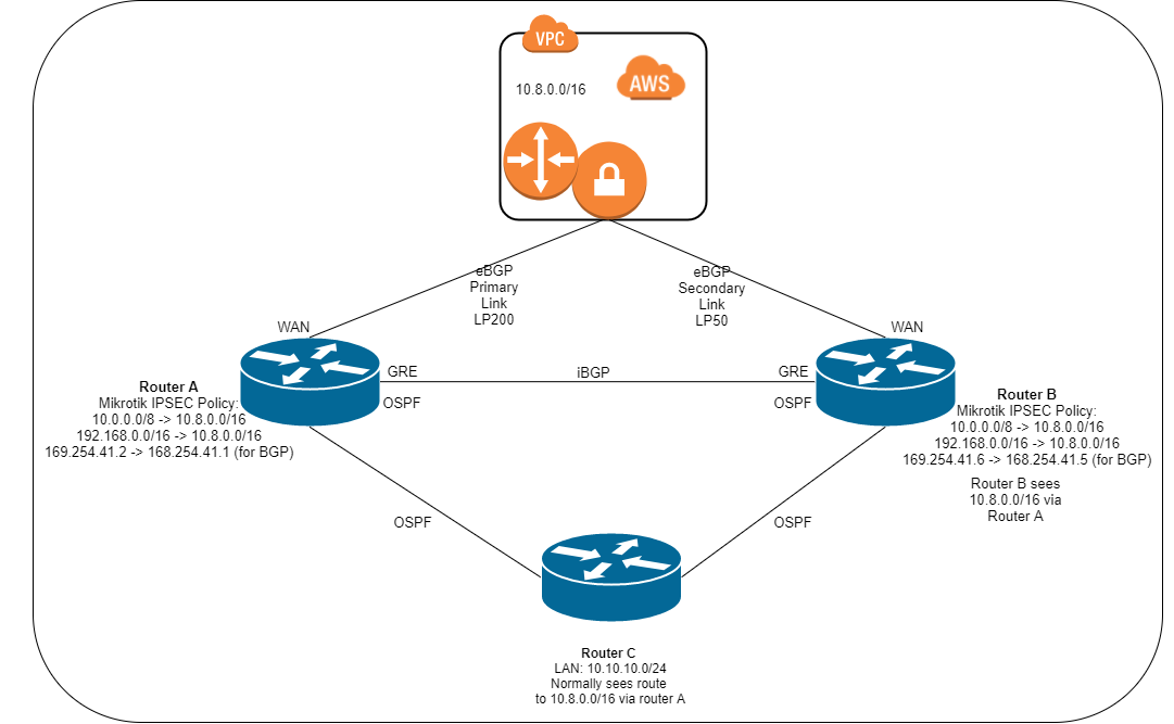MKT IPSEC problem AWS.png