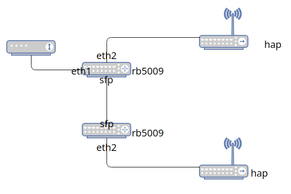 Best practice chaining routers - Beginner Basics - MikroTik community forum