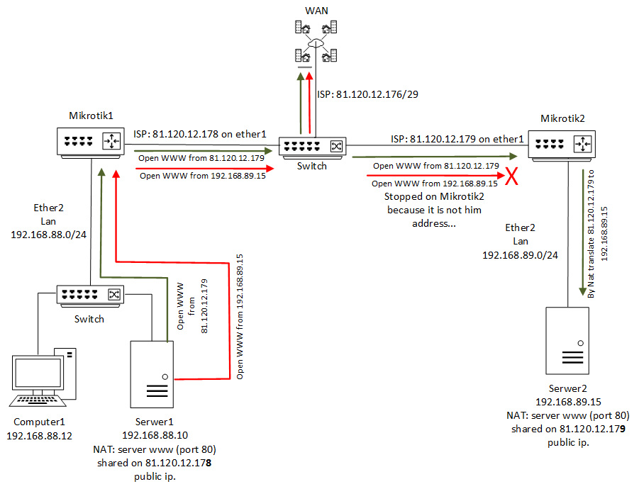 siec multi ip vlan firewall switch.png