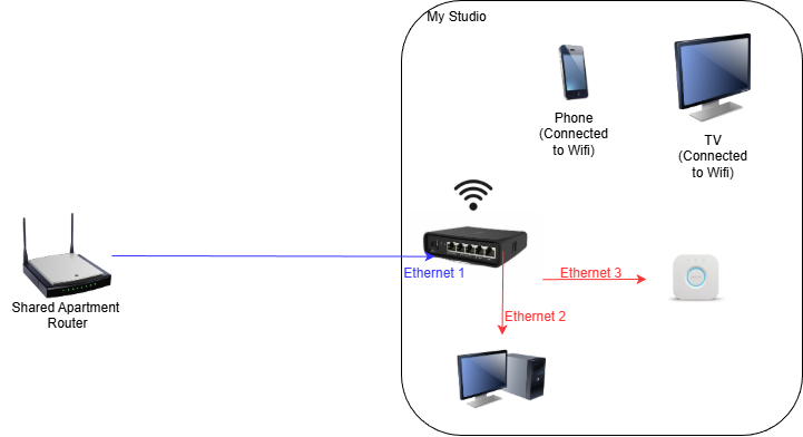 Create subnetwork from shared apartment router - Beginner Basics ...