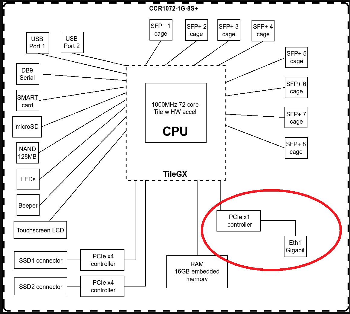 CCR1072-1G=8S+--BlockDiagram.png