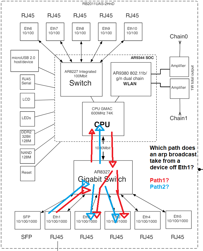 Looking for clarification on how switch chips and bridging work ...