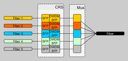CRS SFP to DWDM schema.png