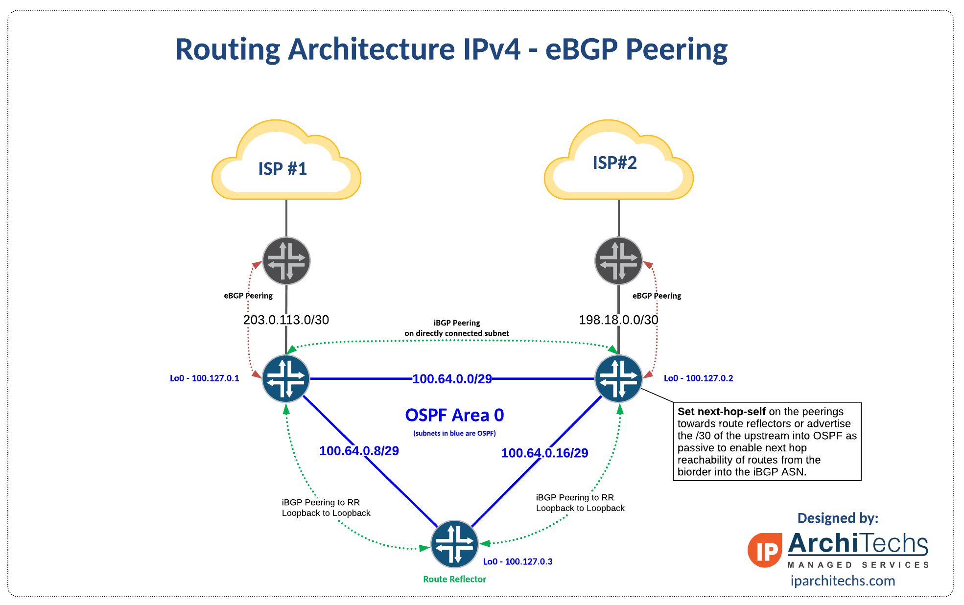 eBGP-Routing-Arch-IPv4.png