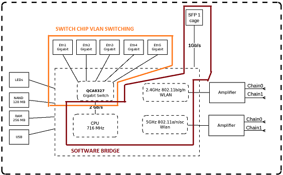 Soft.-Bridge (LAN&WLAN) +Switch VLAN - marked.png