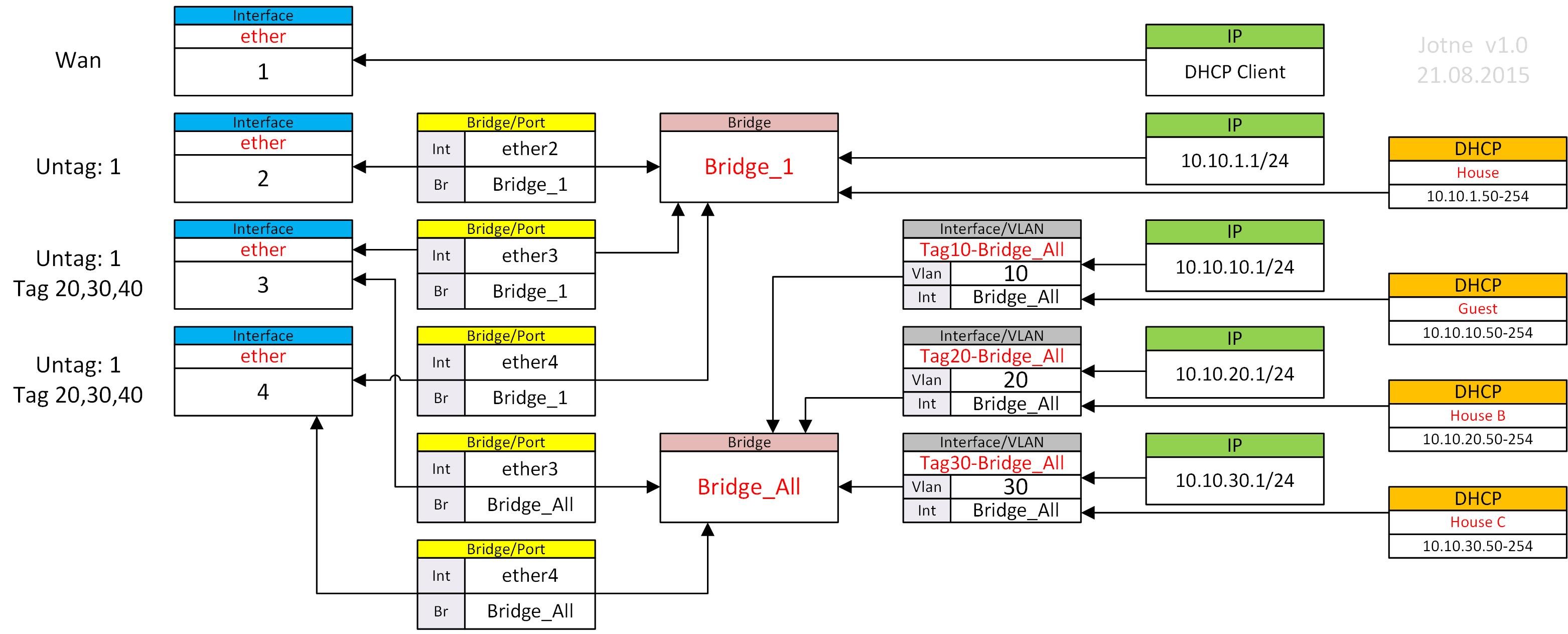 MikroTik Software VLAN Better CPU Vlan1.jpg
