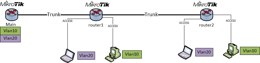 Mikrotik_to_mikrotik_VLANS.png