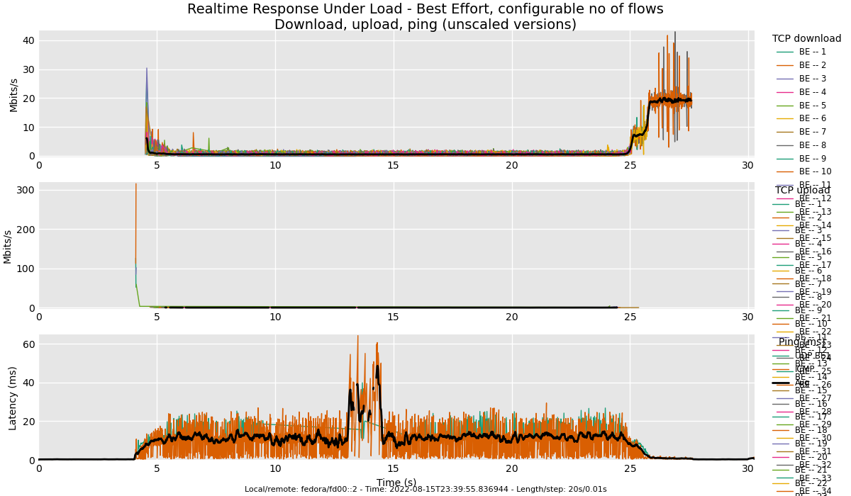 flent 100s ipv6 fq-codel.png
