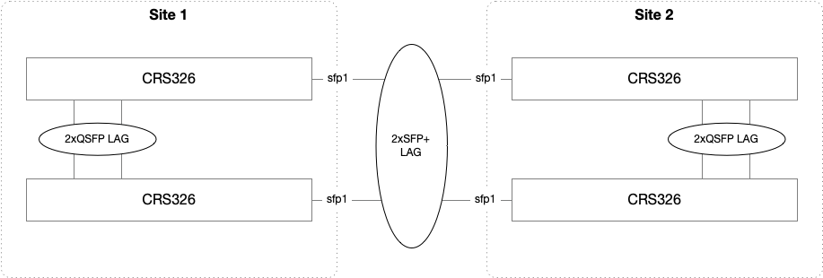 Mikrotik MLAG Configuration.png