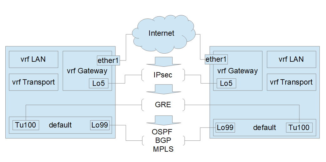 IPsec and SSH in VRF for MPLS - Beginner Basics - MikroTik community forum