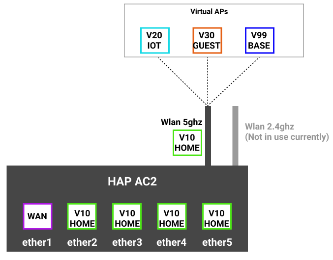 AC2 VLANs - no DHCP address - Beginner Basics - MikroTik community forum